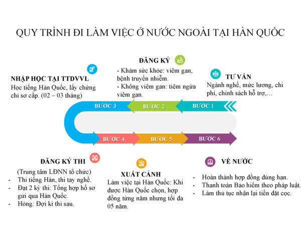 Các bước đi xuất khẩu lao động Hàn Quốc nhanh chóng