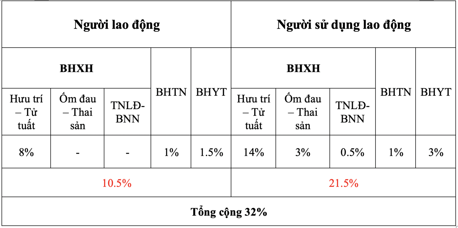 Các loại bảo hiểm người lao động phải đóng - Bảo hiểm y tế