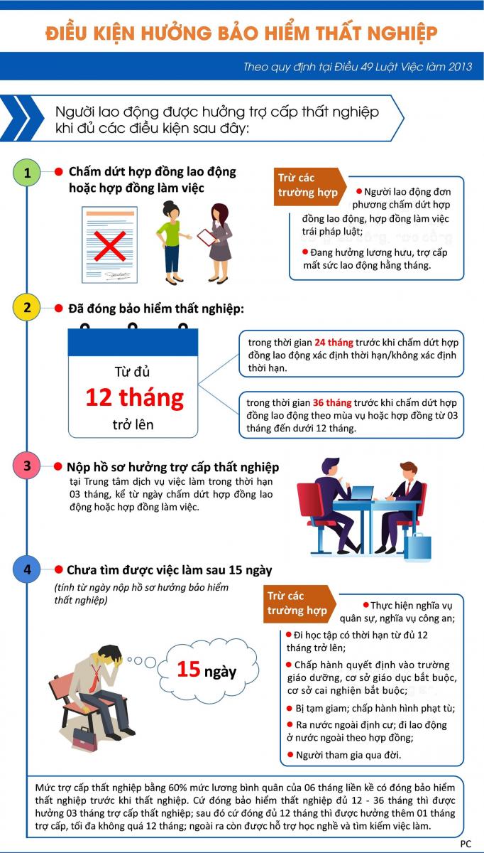 Các loại bảo hiểm người lao động phải đóng - Bảo hiểm thất nghiệp